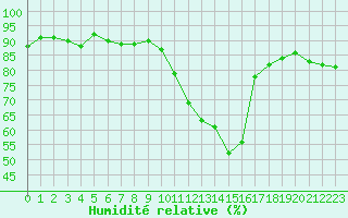 Courbe de l'humidit relative pour Albi (81)