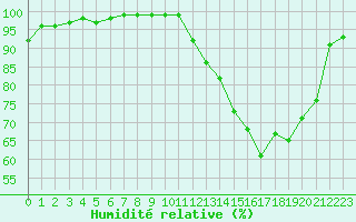 Courbe de l'humidit relative pour Harville (88)