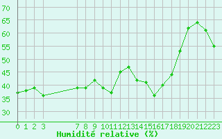 Courbe de l'humidit relative pour Xert / Chert (Esp)