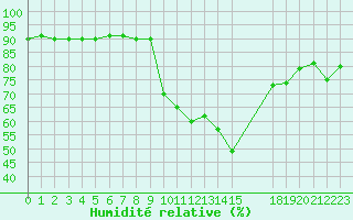 Courbe de l'humidit relative pour Gjilan (Kosovo)