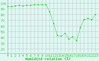 Courbe de l'humidit relative pour Trets (13)