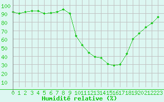 Courbe de l'humidit relative pour Avignon (84)