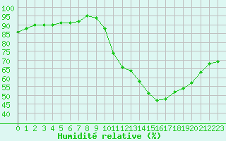 Courbe de l'humidit relative pour Lyon - Bron (69)