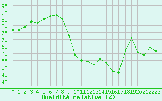 Courbe de l'humidit relative pour Calvi (2B)