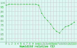 Courbe de l'humidit relative pour Blus (40)