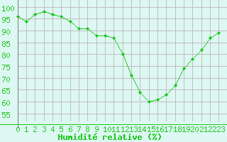 Courbe de l'humidit relative pour Potes / Torre del Infantado (Esp)