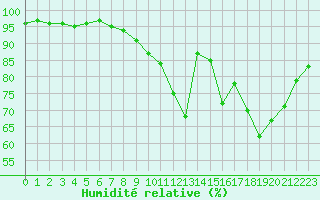 Courbe de l'humidit relative pour Mont-de-Marsan (40)