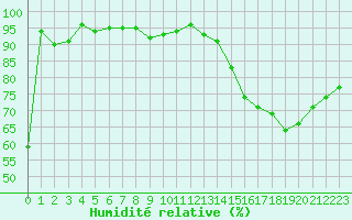 Courbe de l'humidit relative pour Tours (37)