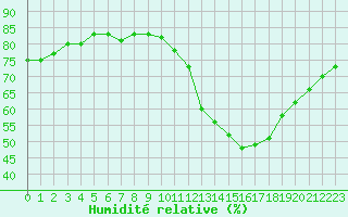 Courbe de l'humidit relative pour La Baeza (Esp)