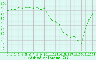 Courbe de l'humidit relative pour Pertuis - Grand Cros (84)