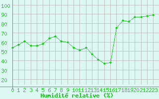 Courbe de l'humidit relative pour Lyon - Bron (69)