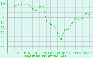 Courbe de l'humidit relative pour Toulouse-Francazal (31)