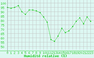Courbe de l'humidit relative pour Sallles d'Aude (11)
