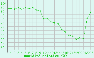 Courbe de l'humidit relative pour Anglars St-Flix(12)