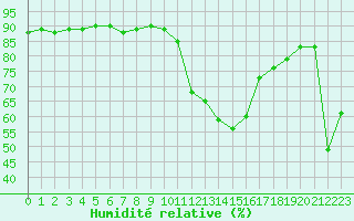 Courbe de l'humidit relative pour Lans-en-Vercors (38)