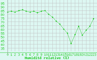 Courbe de l'humidit relative pour Beaucroissant (38)