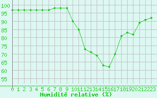 Courbe de l'humidit relative pour Annecy (74)