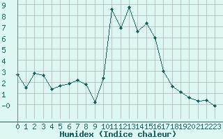 Courbe de l'humidex pour Croisette (62)