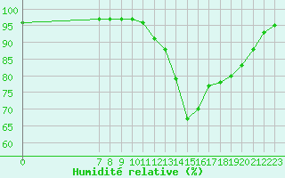 Courbe de l'humidit relative pour Valence d'Agen (82)