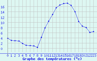 Courbe de tempratures pour Grandfresnoy (60)