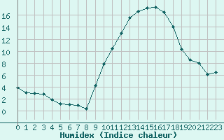 Courbe de l'humidex pour Grandfresnoy (60)