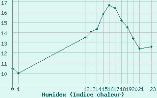 Courbe de l'humidex pour Herbault (41)