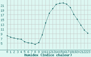 Courbe de l'humidex pour Frontenay (79)