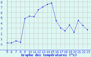 Courbe de tempratures pour Col Agnel - Nivose (05)