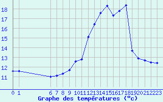 Courbe de tempratures pour Fains-Veel (55)