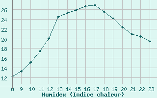 Courbe de l'humidex pour Valence d'Agen (82)