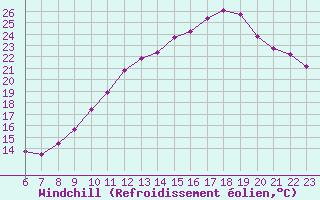 Courbe du refroidissement olien pour Le Perreux-sur-Marne (94)