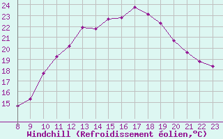 Courbe du refroidissement olien pour Doissat (24)