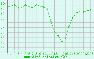 Courbe de l'humidit relative pour Le Luc (83)