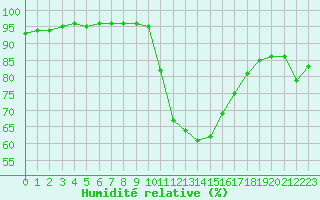 Courbe de l'humidit relative pour Saint-Maximin-la-Sainte-Baume (83)