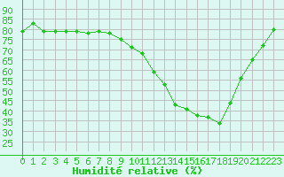 Courbe de l'humidit relative pour Berson (33)