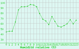 Courbe de l'humidit relative pour Recoubeau (26)