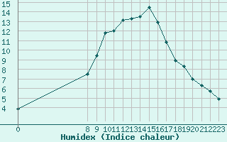 Courbe de l'humidex pour Champtercier (04)