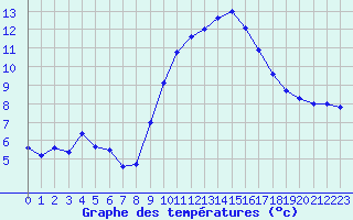 Courbe de tempratures pour Cherbourg (50)