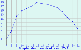 Courbe de tempratures pour Trets (13)