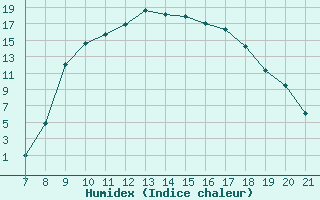 Courbe de l'humidex pour Trets (13)