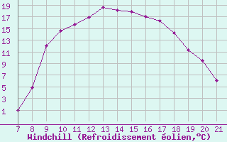 Courbe du refroidissement olien pour Trets (13)