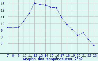 Courbe de tempratures pour Doissat (24)