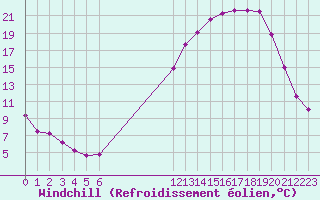 Courbe du refroidissement olien pour Muirancourt (60)