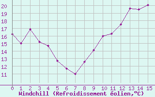 Courbe du refroidissement olien pour Saint-Jean-de-Liversay (17)