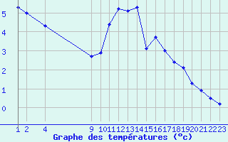 Courbe de tempratures pour Variscourt (02)