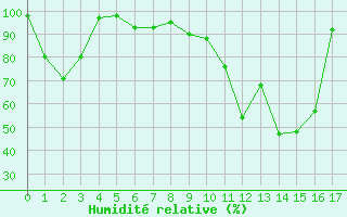 Courbe de l'humidit relative pour Col Agnel - Nivose (05)