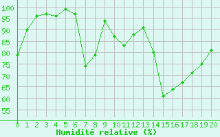 Courbe de l'humidit relative pour Croisette (62)