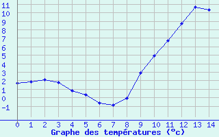 Courbe de tempratures pour Seichamps (54)