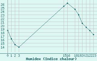 Courbe de l'humidex pour Aigrefeuille d'Aunis (17)