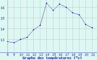 Courbe de tempratures pour Doissat (24)